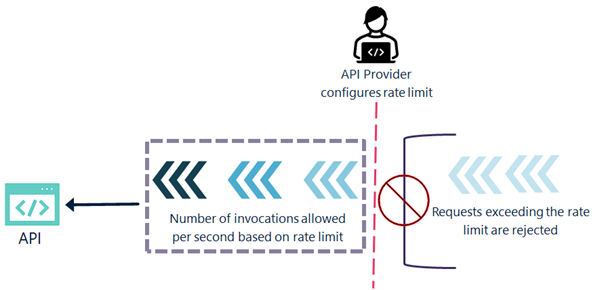 Conquering Firebase Function API Rate Limits JavaScript Strategies for 3rd-Party APIs - Rate limit your APIs - webMethods.io API Gateway