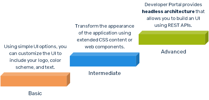 Customization - WebMethods.io Developer Portal