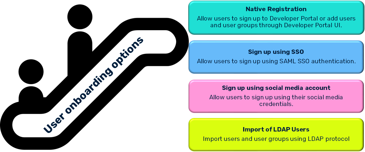 Lists the user onboarding options available in Developer Portal. They include Native registration, Sign up using SAML SSO and Social media account, and Import of LDAP users.