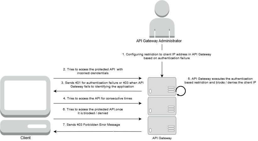 Configuring authentication