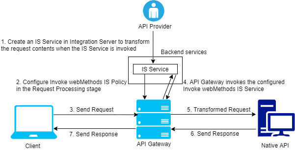 request processing - wmis