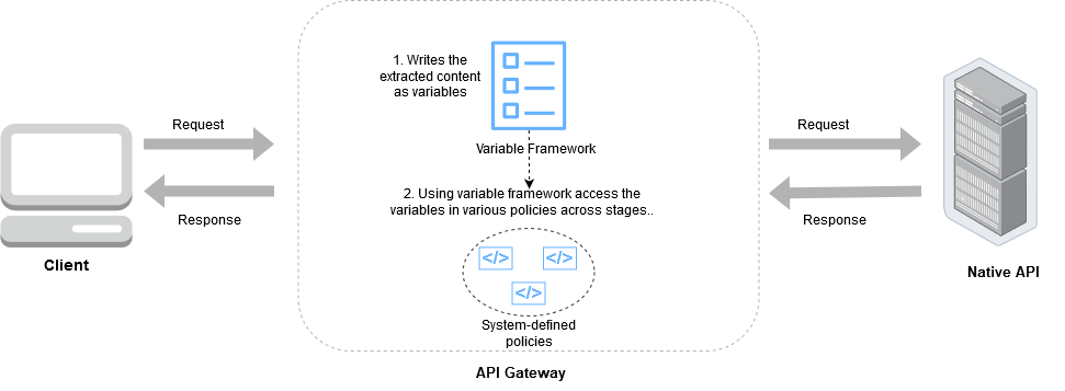 variable framework flow process