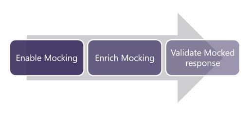 mock API high level steps