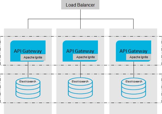 Peer-to-peer clustering using Apache Ignite