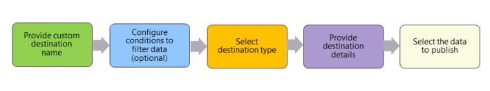 Custom destinaton high level diagram