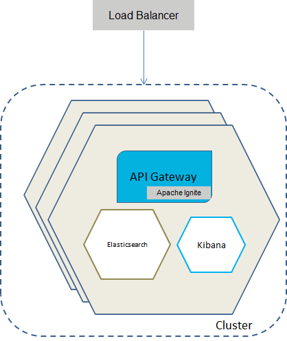 Clustering using Apache Ignite