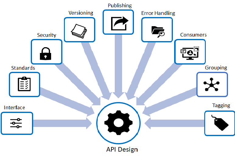 define api