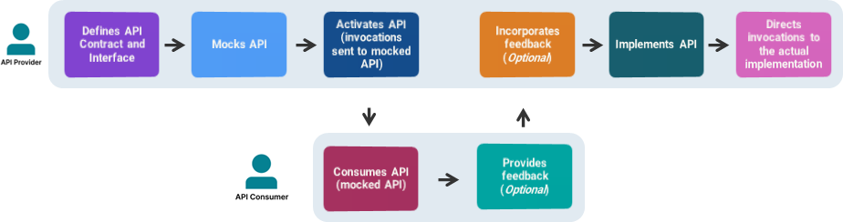 api development flow