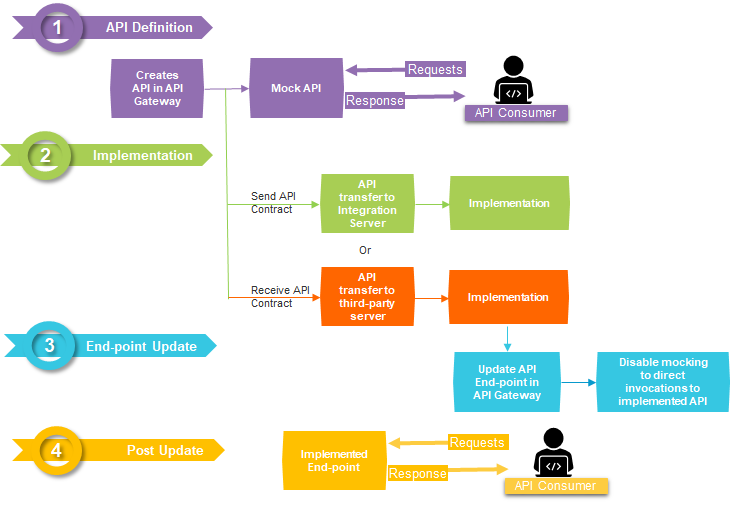 API first workflow