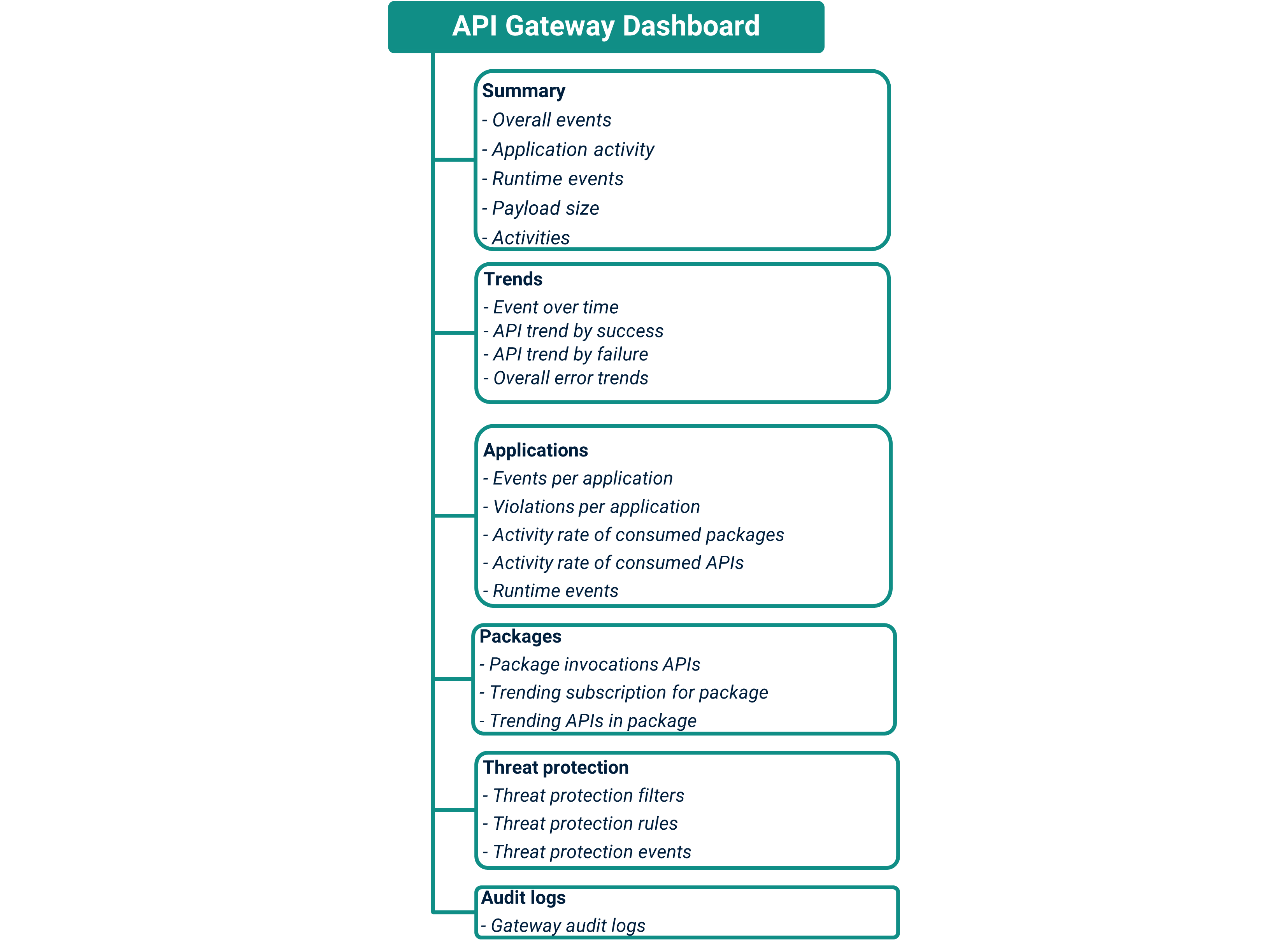 API Gateway analytics