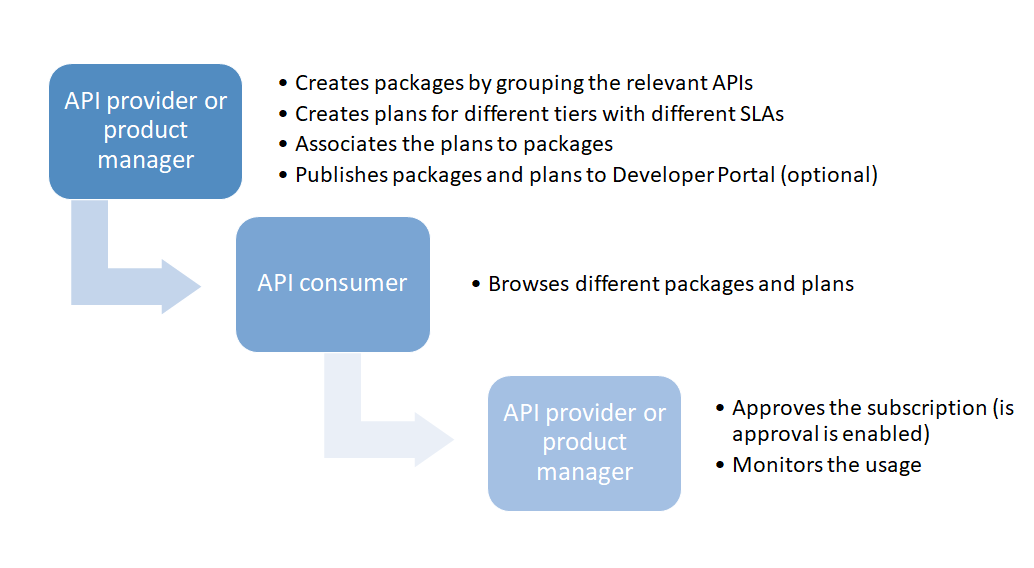 monetize_APIs_flow