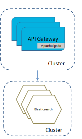 Clustered API Gateway containers and external Elasticsearch containers