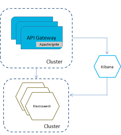 API Gateway containers