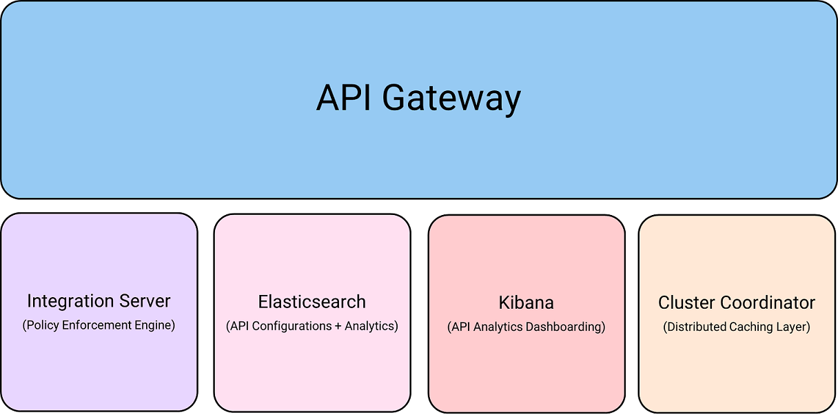 API Gateway components