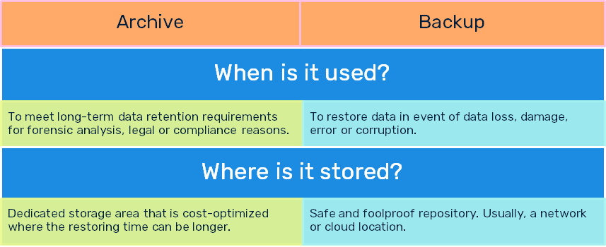 Difference between Archive and Backup