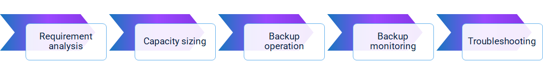 Data backup