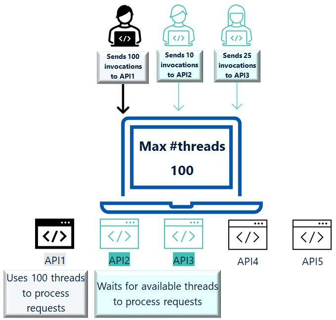 bulkhead workflow