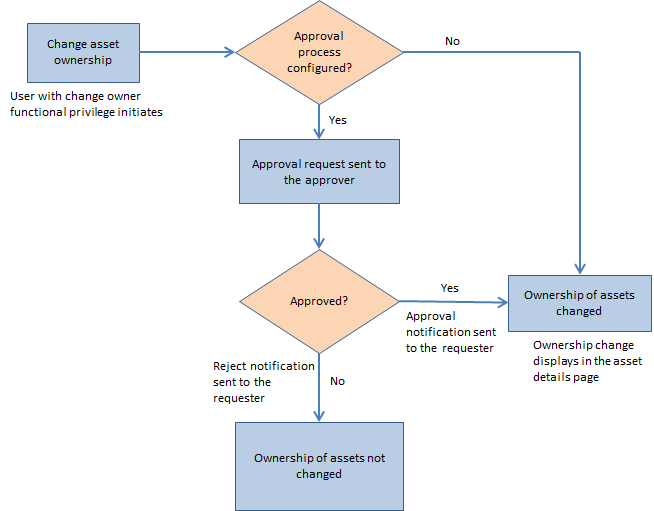 change ownership of assets