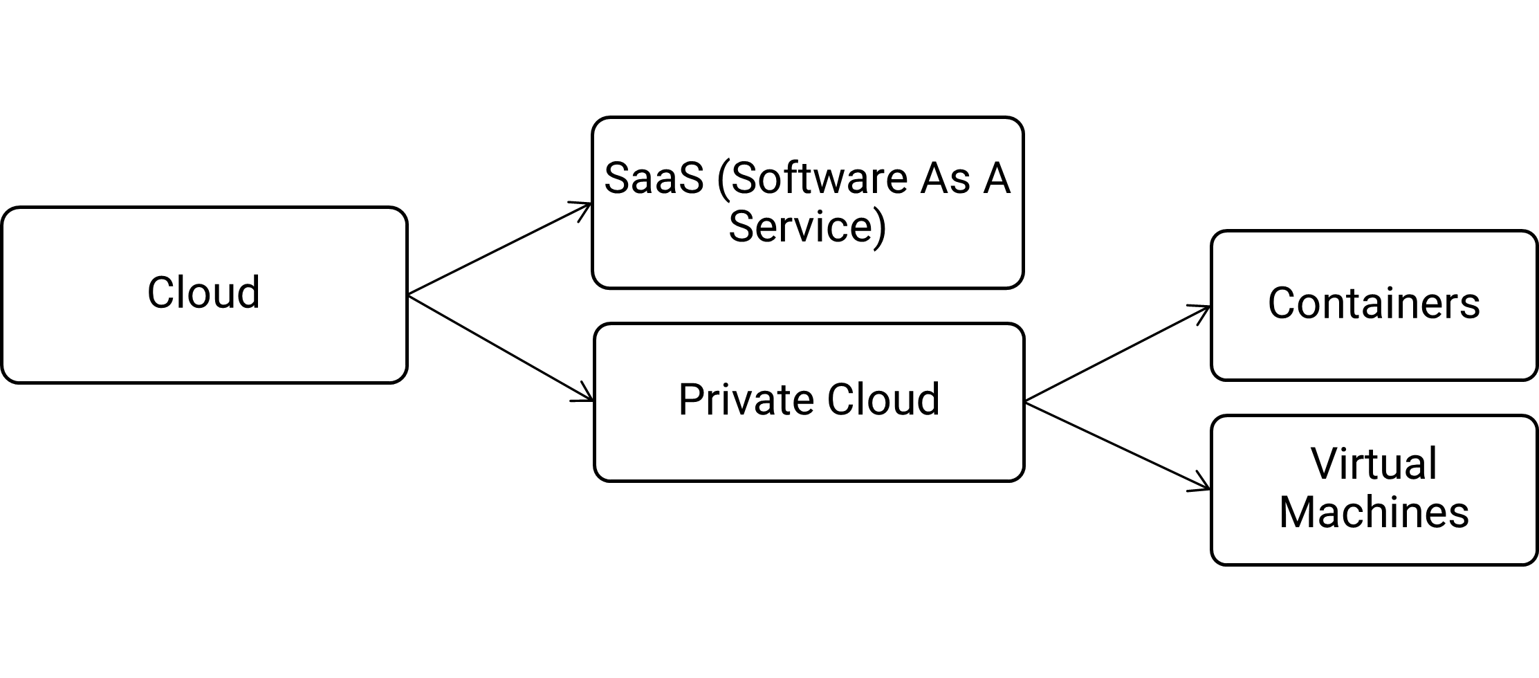 Cloud deployment options