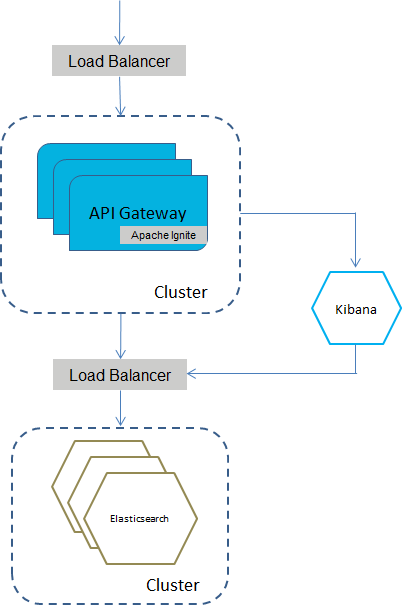 Peer-to-peer clustering using Apache Ignite