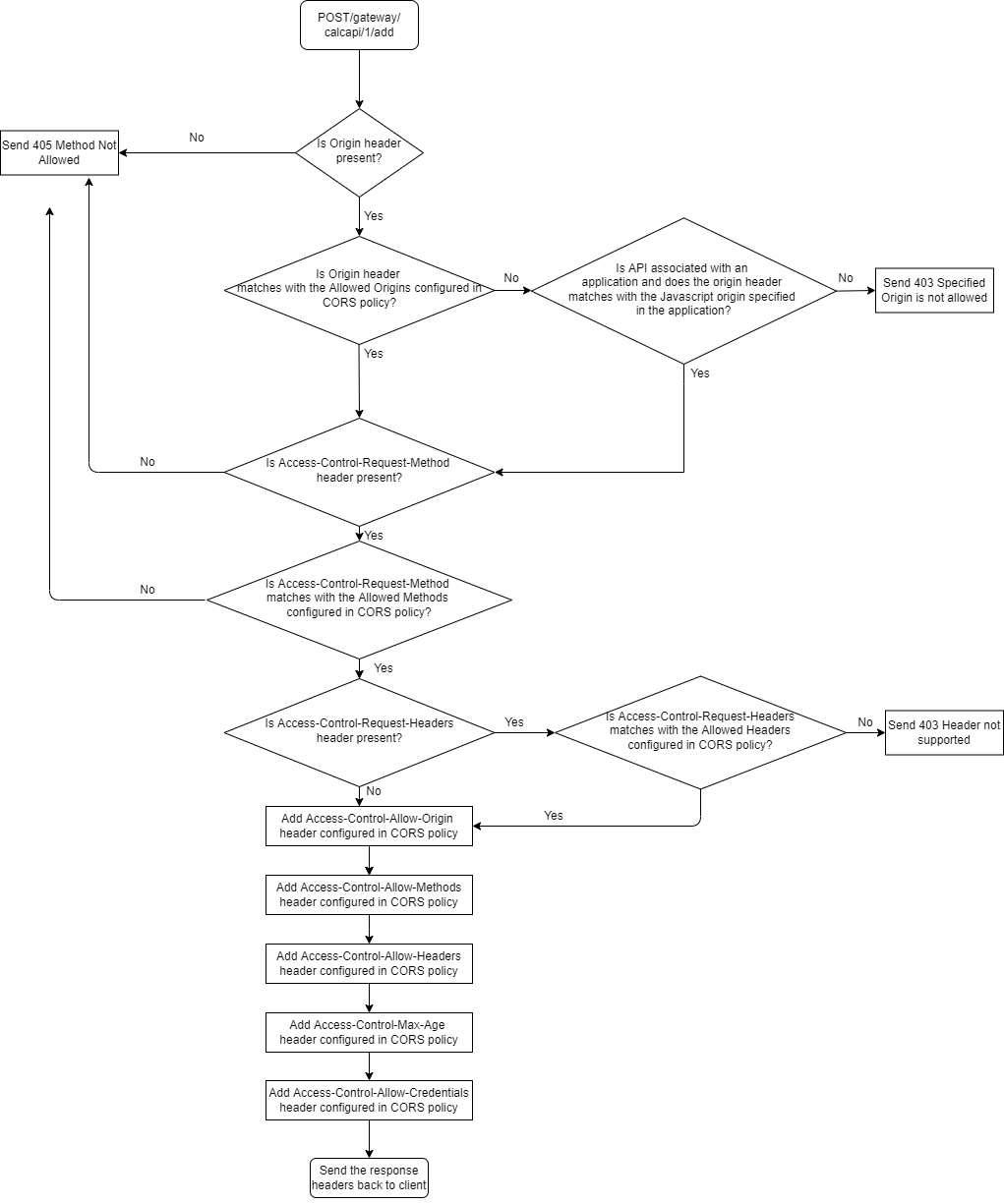 cors preflight request in api gateway