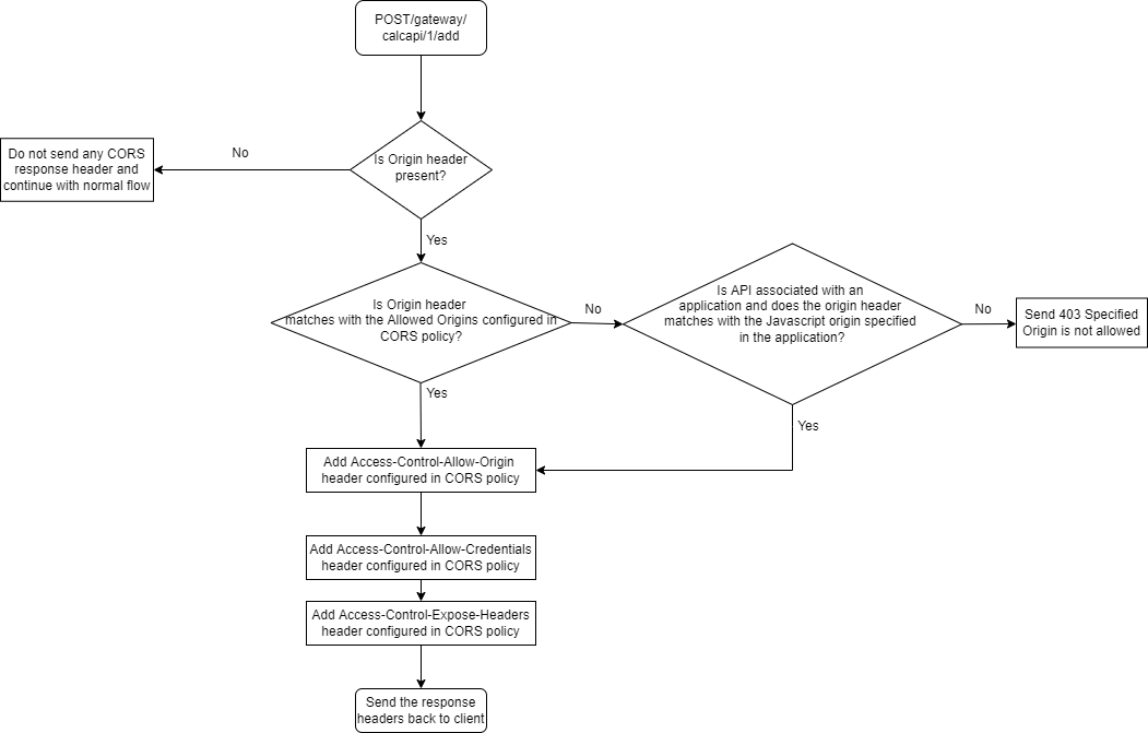 cors preflight request in api gateway