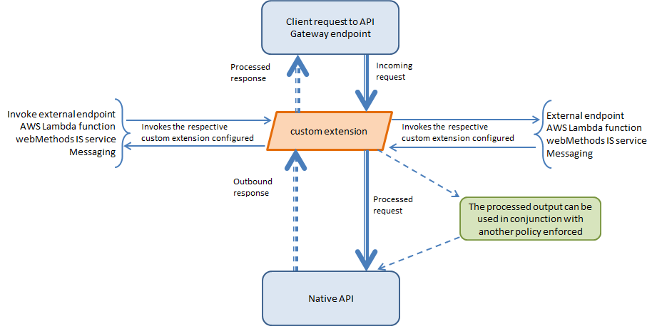 custom extension workflow