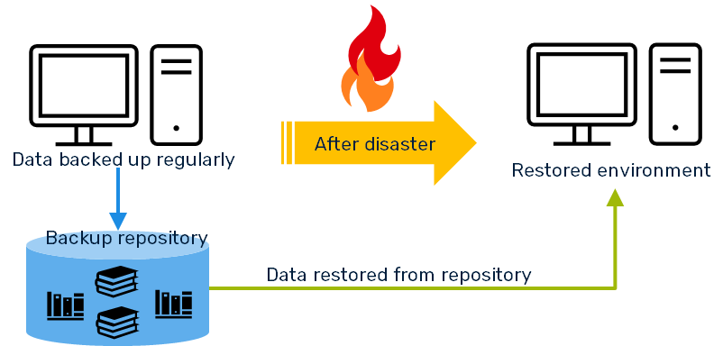 Data backup and recovery