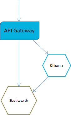 API Gateway Container with an External Elasticsearch and External Kibana