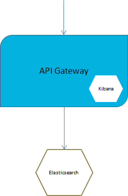 API Gateway Container with an Externalized Elasticsearch