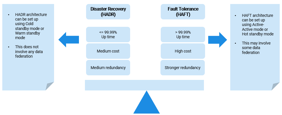 Disaster Recovery vs Fault Tolerance