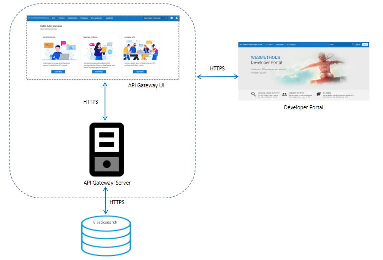 Securing API Gateway