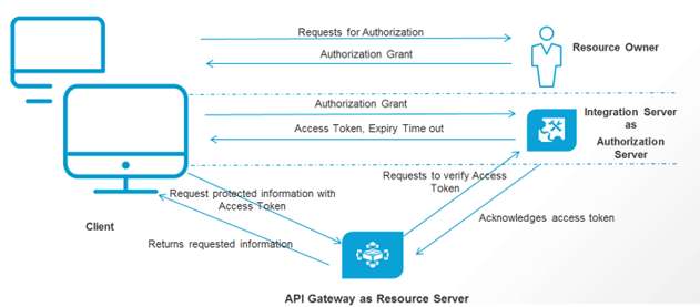 gate resource server