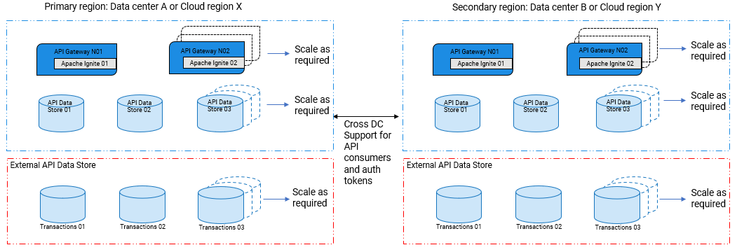 High Availability and Fault Tolerance