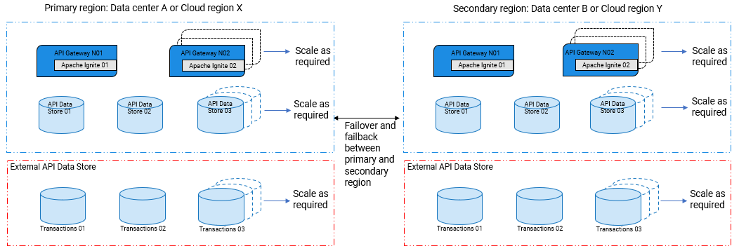 High Availability and Disaster Recovery