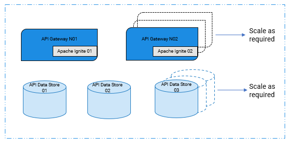 Deployment architecture