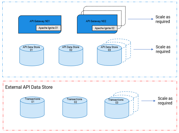 High availability architecture with external Elasticsearch