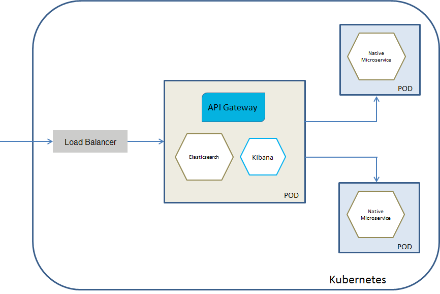 Kubernetes service deployment model