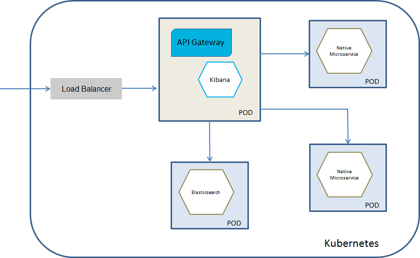 Kubernetes service deployment model