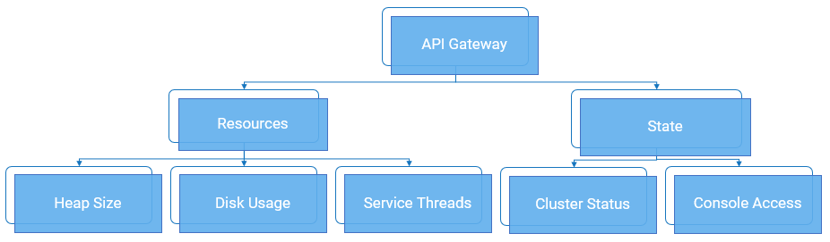 Monitor API Gateway