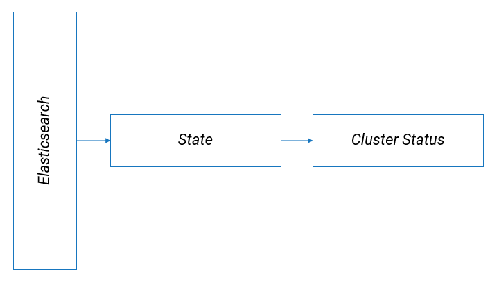 Monitoring Elasticsearch