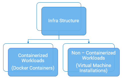 Infrastructure level monitoring