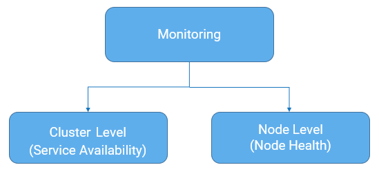 Monitoring