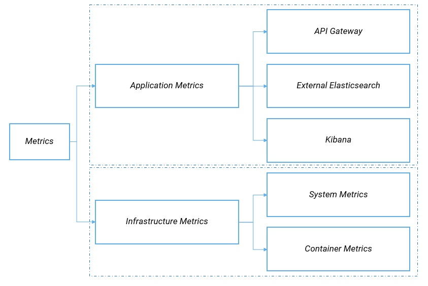 Metrics