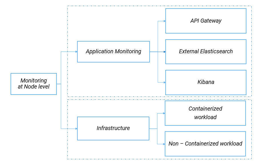 Node level monitoring