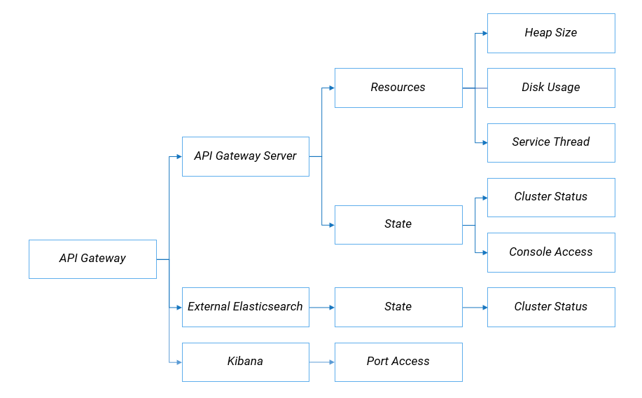 Node level monitoring