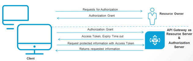 API Gateway as local oauth server