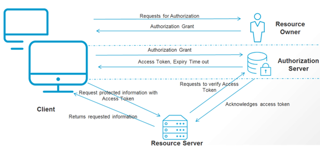 Abstract flow OAuth framework