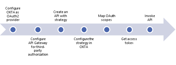 Third party oauth server basic flow