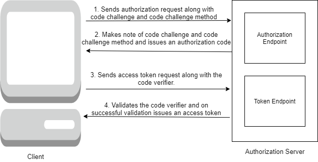 pkce workflow